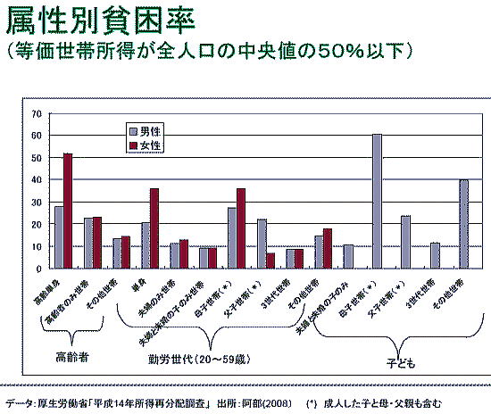 東京都市大学講義 ⑨日本人が不幸な原因 (6)貧困率、とくに高齢者、女性層 青山貞一