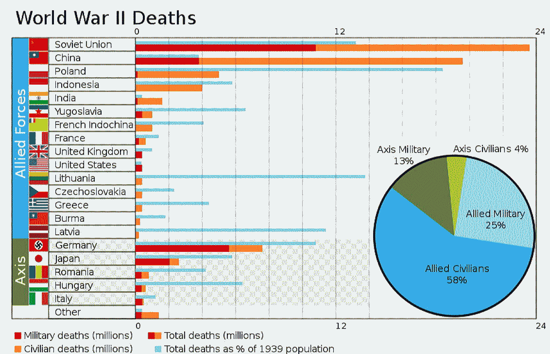 日本 世界 死者 数 二 大戦 第 次