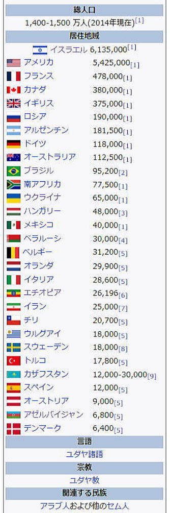 ユダヤ人（1） 人口、分布、定義 Wikipedia Japanese and English